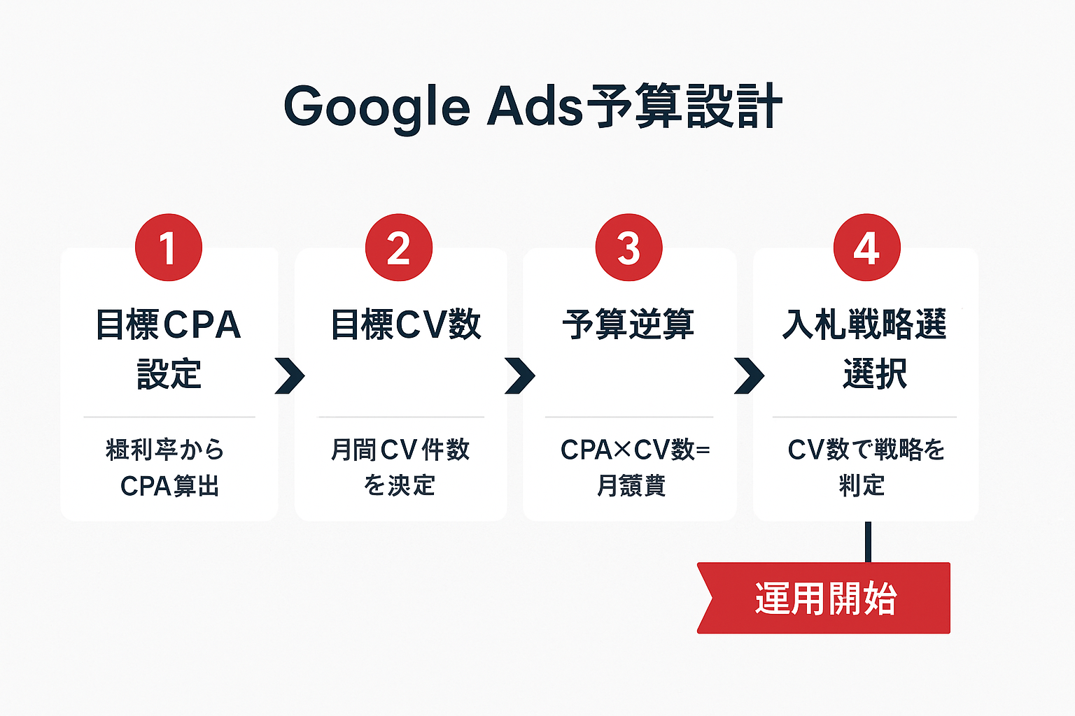 グーグル広告の予算設計4ステップのフロー図。①目標CPA設定、②目標CV数の決定、③予算の逆算、④入札戦略の選択を経て運用開始に至る横方向のステップチャート。