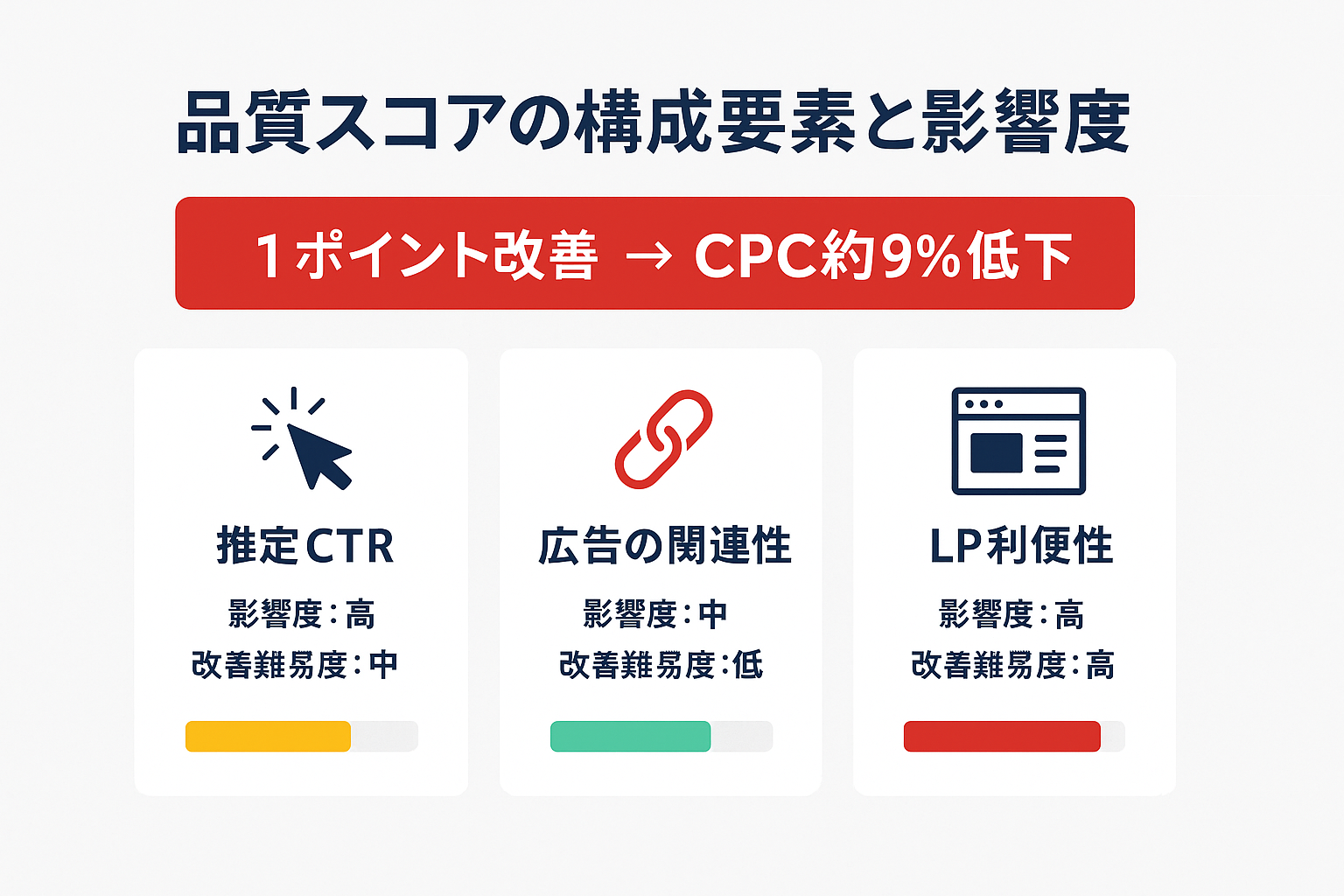 品質スコアの3つの構成要素(推定CTR・広告の関連性・LP利便性)の影響度と改善難易度を示すインフォグラフィック。1ポイント改善でCPCが約9%低下するデータも表示。