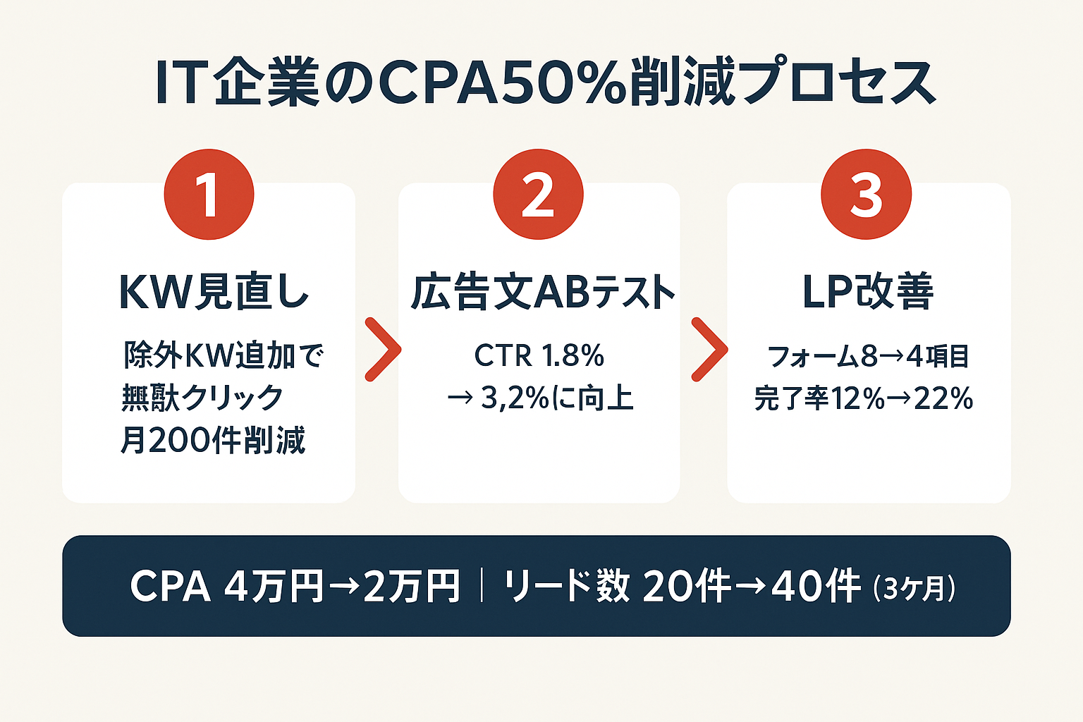 IT企業がグーグル広告でCPAを50%削減した3ステップ(キーワード見直し・広告文ABテスト・LP改善)と成果を示すステップガイド。