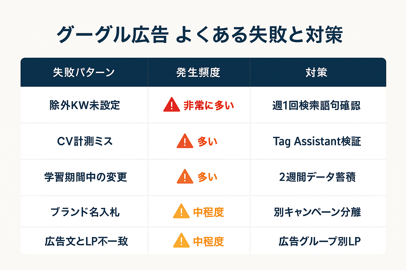 グーグル広告運用でよくある5つの失敗パターン(除外キーワード未設定・CV計測ミス・学習期間中の変更・ブランド名入札・広告文とLP不一致)と発生頻度・対策を比較した表形式の図。
