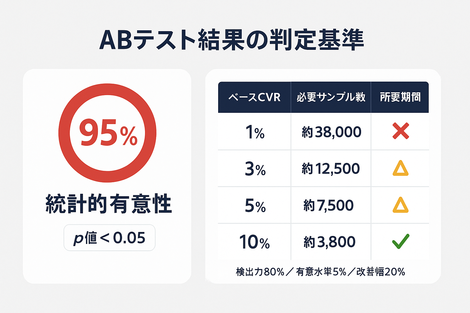 ABテスト結果の判定基準を示すインフォグラフィック。統計的有意性95%の基準と、ベースCVR別の必要サンプルサイズ早見表（1%で約38,000件、10%で約3,800件）を表示