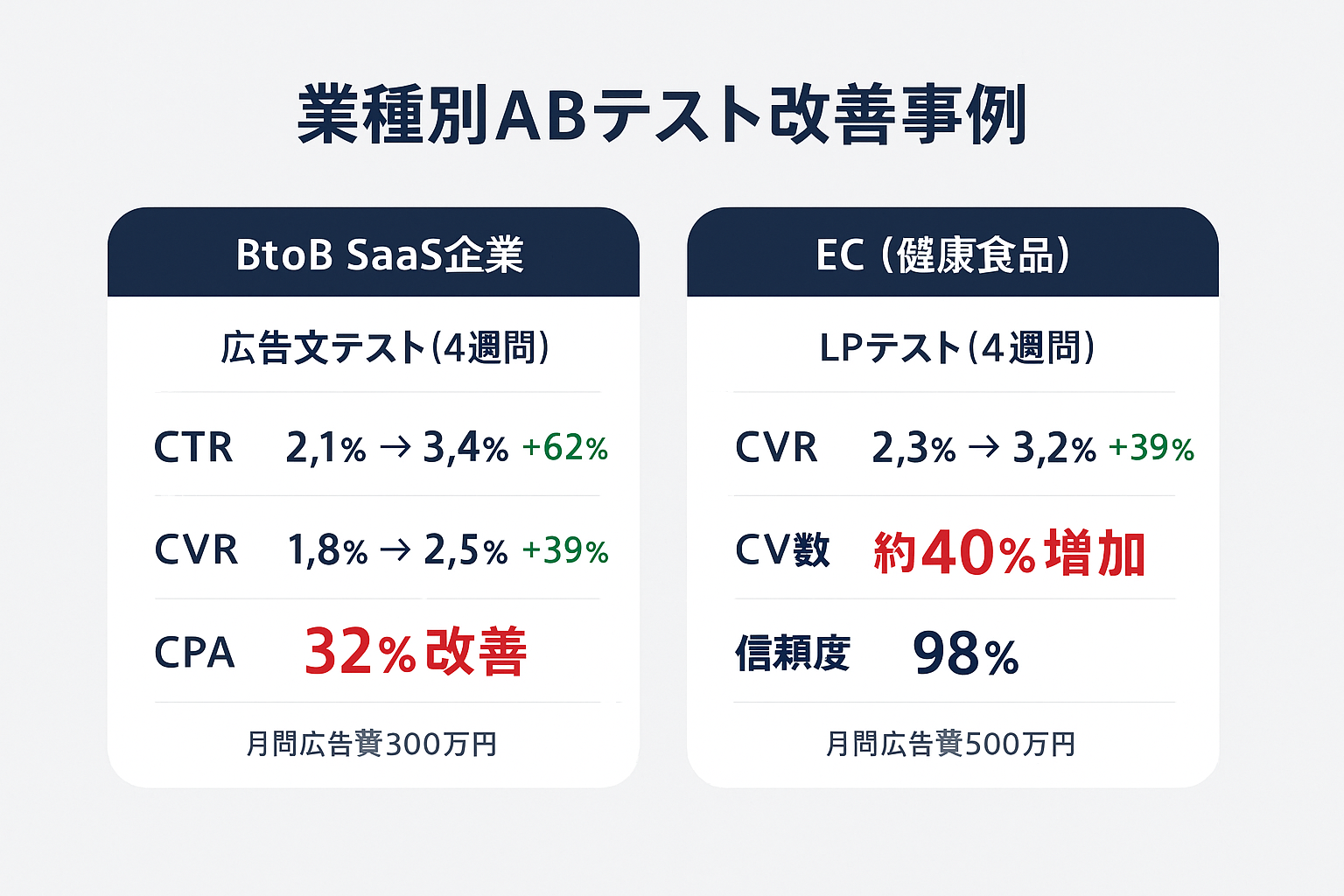 業種別ABテスト改善事例の比較図。BtoB SaaS企業ではCPA32%改善、EC健康食品ではCVRが2.3%から3.2%に向上しCV数約40%増加した結果を表示