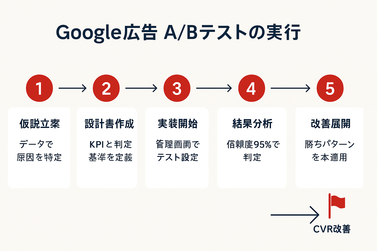 Google広告ABテストの実行手順を5ステップで示すフローチャート。仮説立案、設計書作成、実装開始、結果分析、改善展開の順に矢印でつながり、最終ゴールとしてCVR改善が示されている。