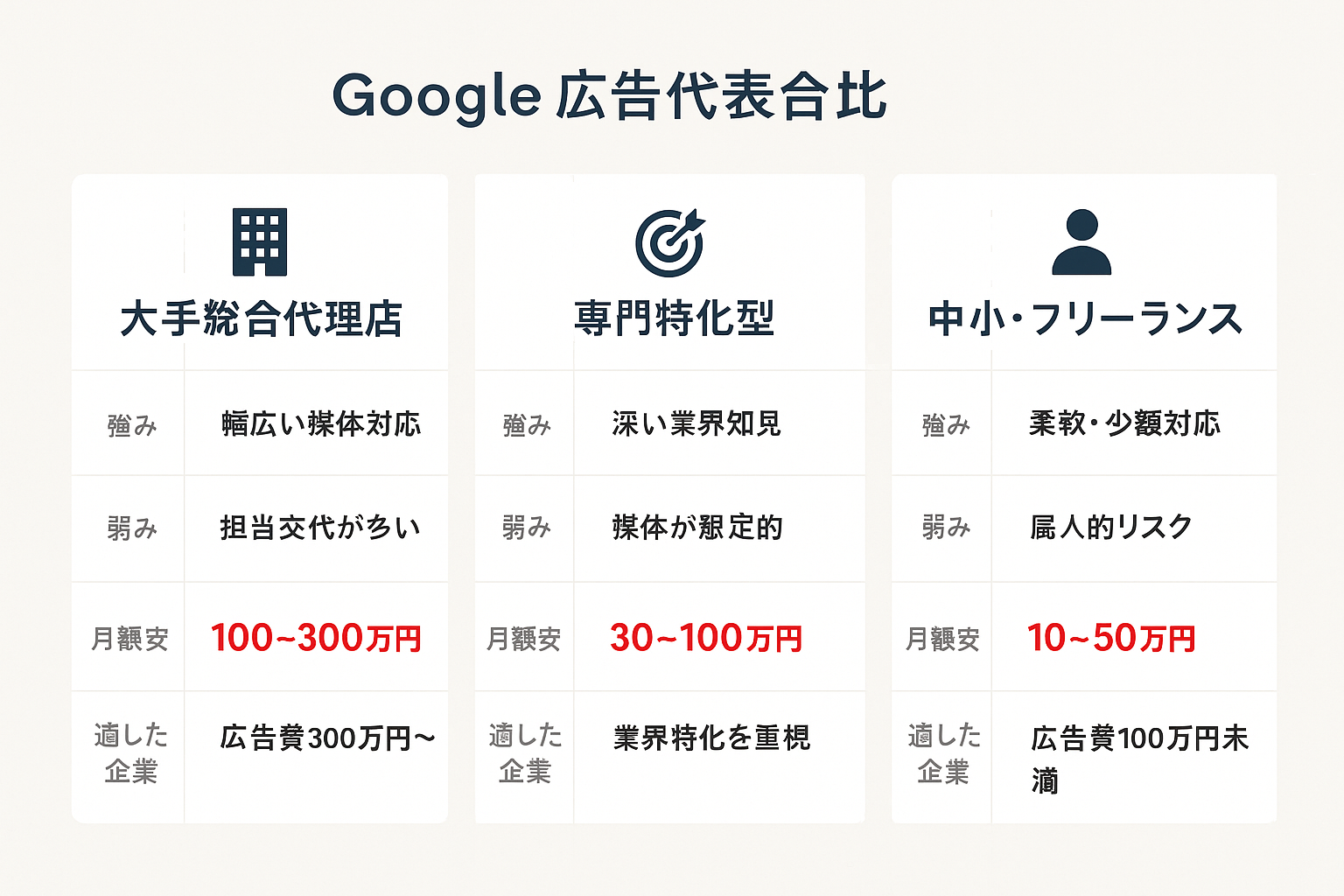 Google広告代理店の3カテゴリ（大手総合・専門特化型・中小フリーランス）の強み・弱み・月額費用・適した企業を比較した表