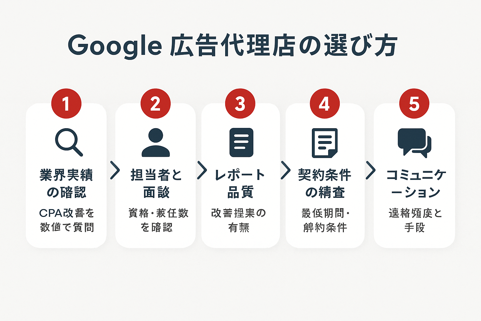 Google広告代理店選びの5つのチェックポイントを番号付きで示したステップガイド