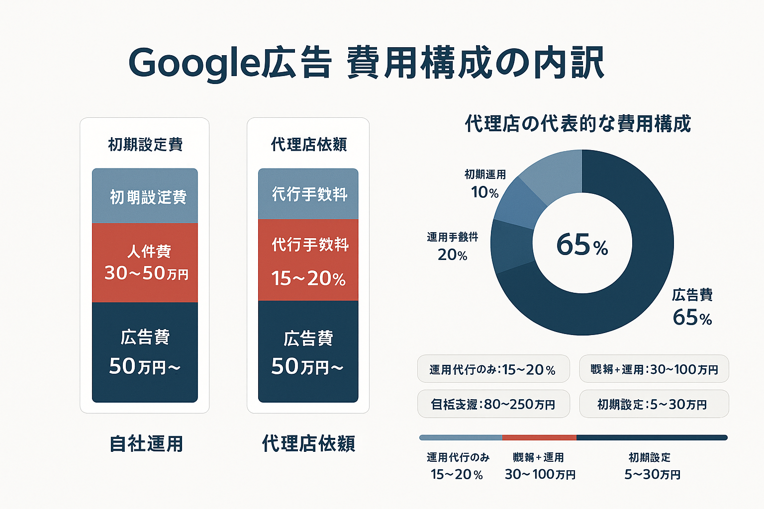 Google広告代理店の費用構成を示すインフォグラフィック。自社運用と代理店依頼の積み上げ棒グラフ比較と、広告費65%・運用手数料20%・戦略設計費10%・初期費用5%のドーナツチャート、4段階のサービス範囲別費用相場を表示