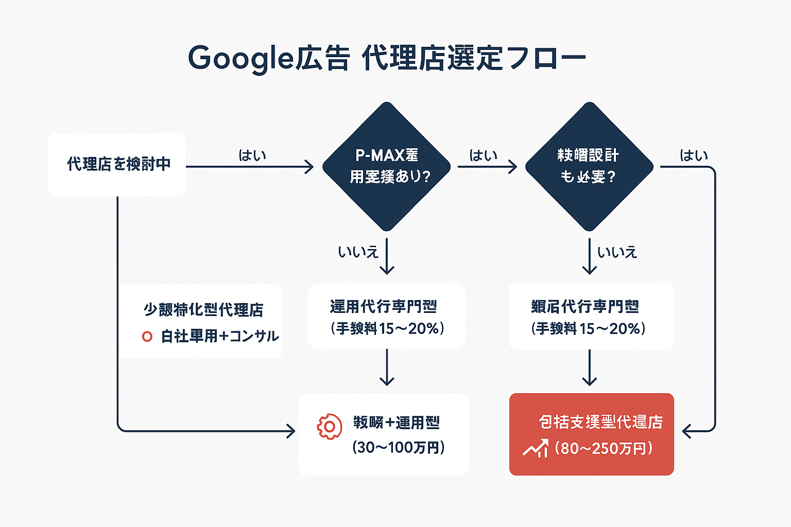 Google広告代理店の選定フローチャート。月額広告費・P-MAX運用実績・戦略設計の必要性の3つの判断基準から、少額特化型・運用代行専門型・戦略＋運用型・包括支援型の4つの推奨代理店タイプに分岐する意思決定ツリー