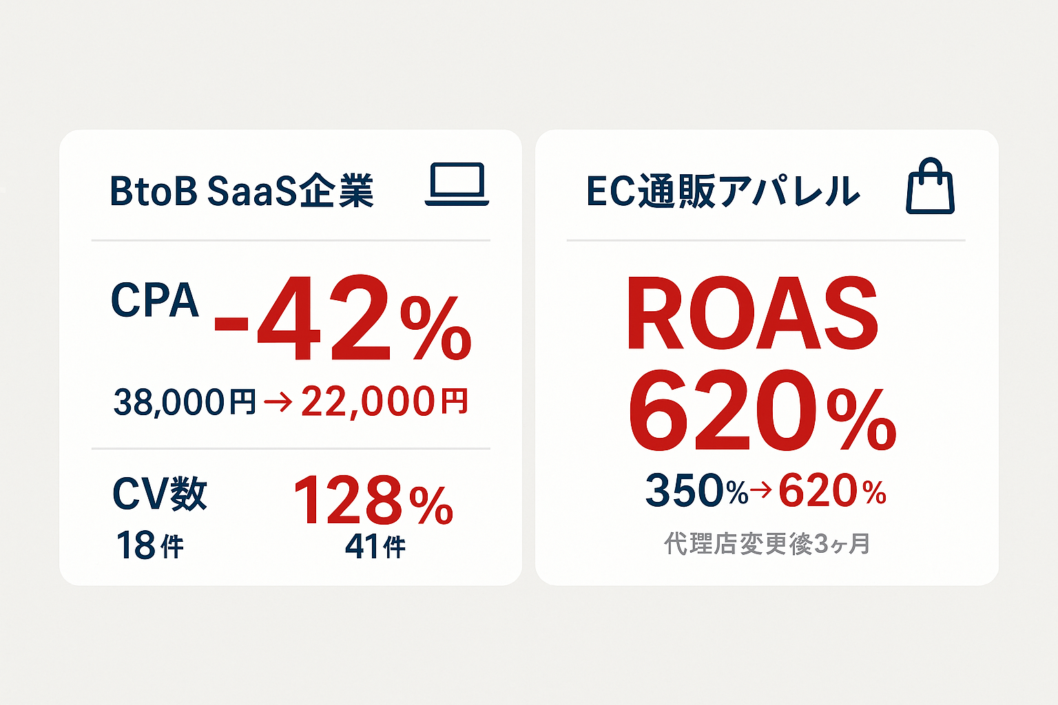 代理店変更による成果改善事例：BtoB SaaS企業のCPA42%改善とEC通販のROAS350%から620%への向上を示す統計ハイライト