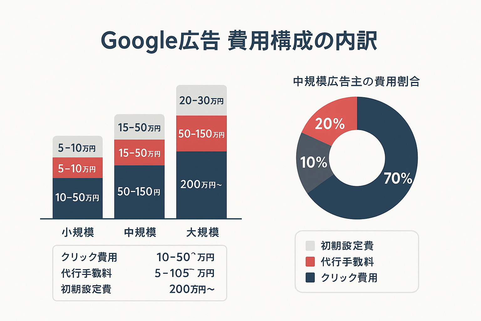 Google広告の費用構成を示すインフォグラフィック。左側に小規模・中規模・大規模の3本の積み上げ棒グラフでクリック費用・代行手数料・初期設定費の内訳を金額付きで表示。右側にドーナツチャートで中規模広告主の費用割合（クリック費用70%、代行手数料20%、初期設定費10%）を表示。
