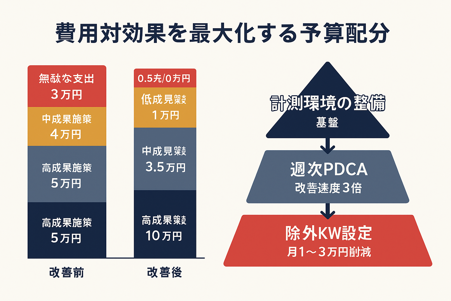 費用対効果を最大化するための予算配分を示すインフォグラフィック。左側に改善前と改善後の積み上げ棒グラフで無駄な支出・低成果施策・中成果施策・高成果施策の配分変化を金額付きで比較。右側に計測環境の整備・週次PDCA・除外キーワード設定の3層階層図を表示。