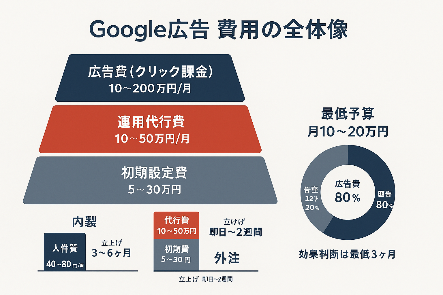 Google広告費用の全体像を示すインフォグラフィック。上部にピラミッド型の階層図で広告費（10〜200万円/月）、運用代行費（10〜50万円/月）、初期設定費（5〜30万円）の3層構造を表示。左下に内製（人件費40〜80万円）と外注（代行費10〜50万円+初期費5〜30万円）の比較棒グラフ。右下にドーナツチャートで最低予算（月10〜20万円）の配分を表示。