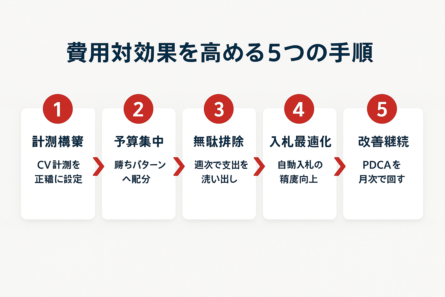 Google広告の費用対効果を高める5つの実践手順を示すフローチャート。計測構築、予算集中、無駄排除、入札最適化、改善継続の5ステップが矢印で順番に接続されている。