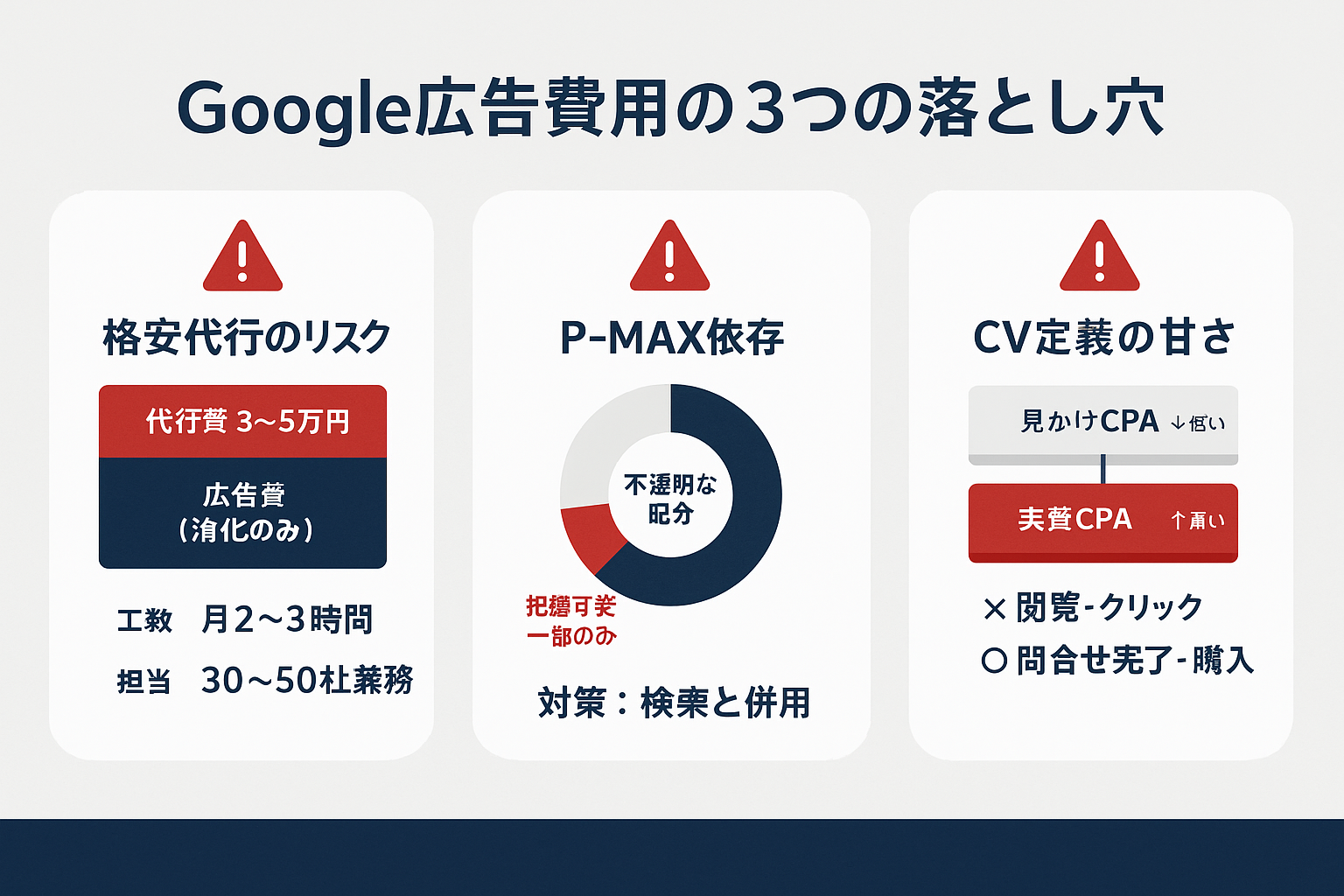 Google広告費用の3つの落とし穴を示すインフォグラフィック。格安代行のリスク（月2〜3時間の低工数）、P-MAX依存による費用のブラックボックス化、コンバージョン定義の甘さによるCPAの歪みを、それぞれ図解で警告している。