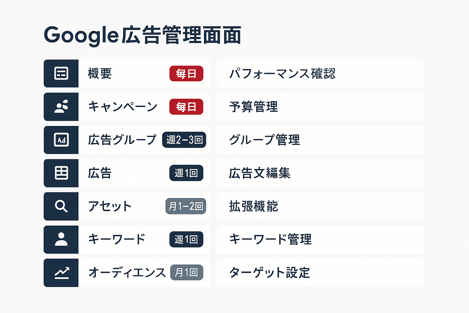 Google広告管理画面の左サイドバーにある9つの主要ナビゲーションメニュー項目と、それぞれの用途・使用頻度を一覧表示したインフォグラフィック