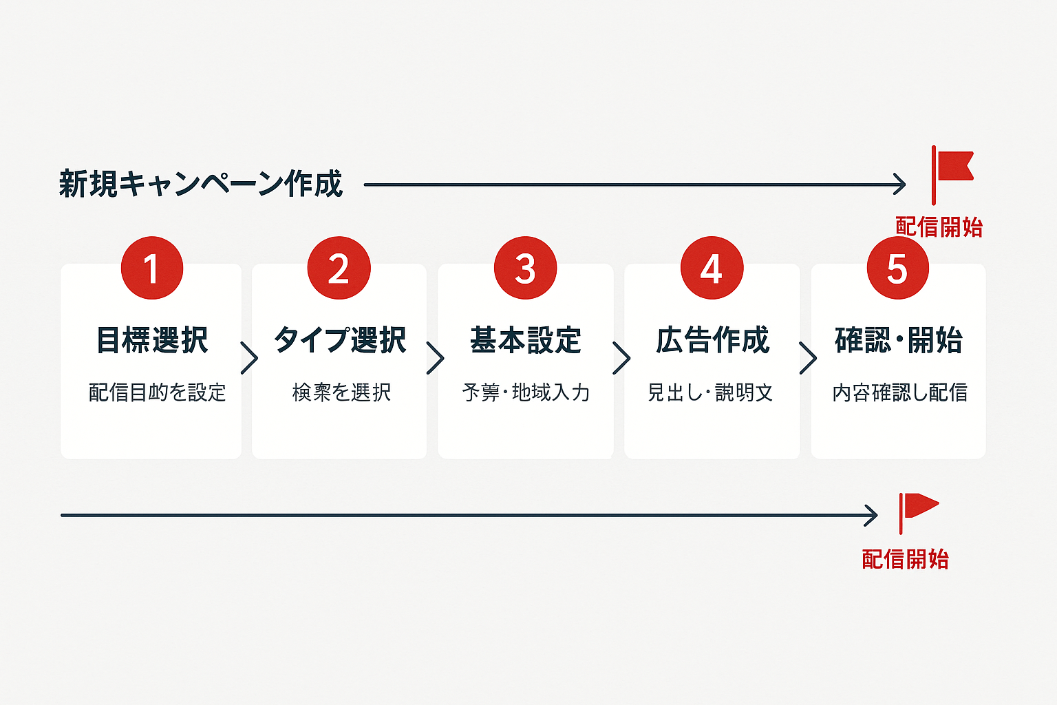 Google広告キャンペーン作成の5ステップを示すフローチャート。目標選択、タイプ選択、基本設定、広告作成、確認・開始の各ステップが矢印で順番に接続されている。