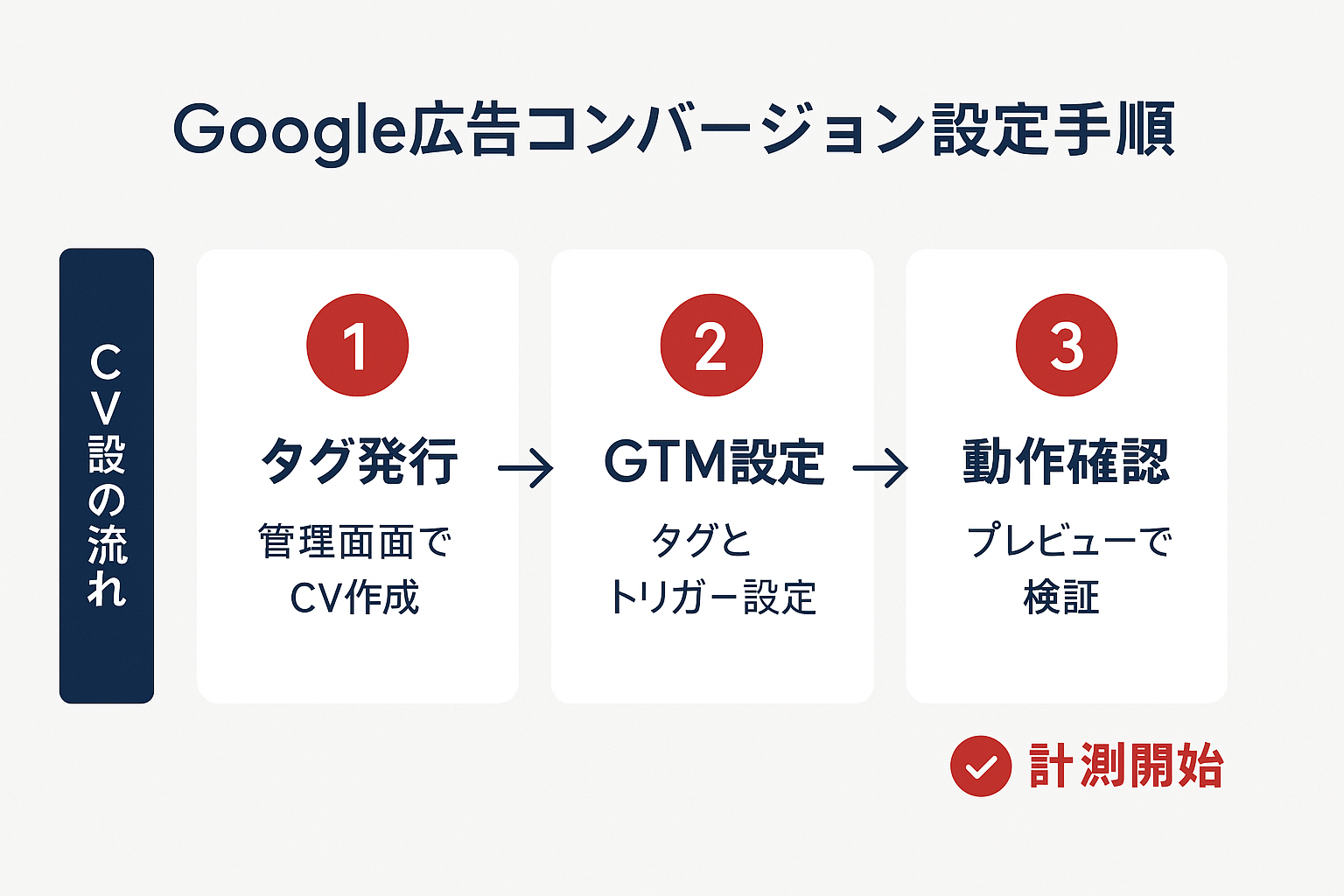Google広告のコンバージョン設定手順を示す3ステップのフローチャート。タグ発行、GTM設定、動作確認の順に矢印で接続され、計測開始までの流れを図解している。