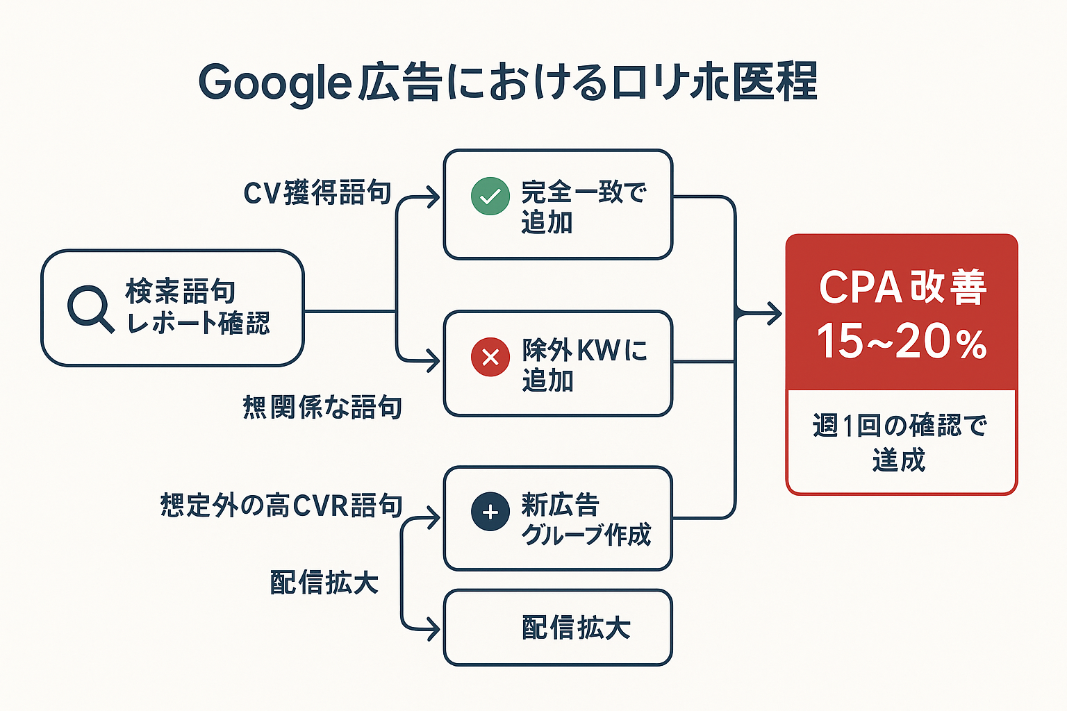 検索語句レポートの3つの活用方法（完全一致追加・除外キーワード追加・新広告グループ作成）とCPA15〜20%改善効果を示すフローチャート