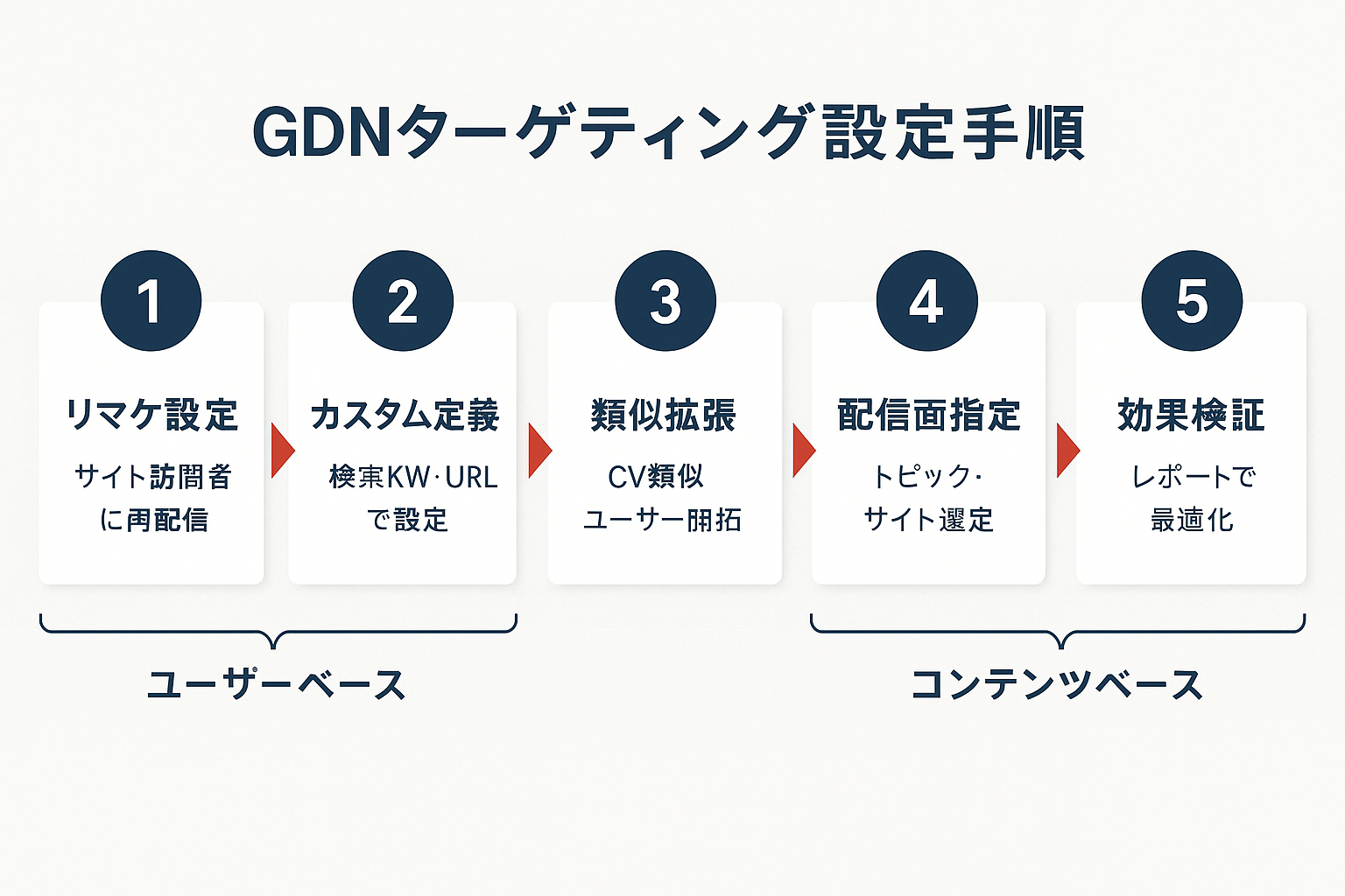 GDNターゲティング設定の実践手順を5ステップで示すフローチャート。リマケ設定、カスタム定義、類似拡張、配信面指定、効果検証の順に矢印で接続。