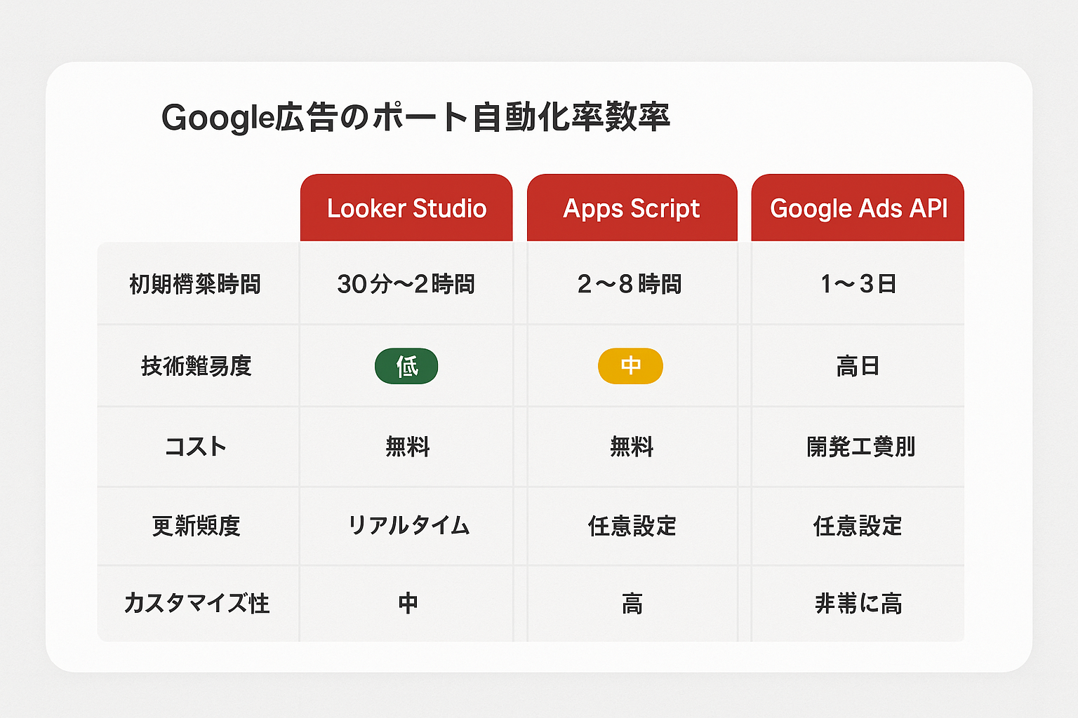 Google広告レポート自動化の3つのアプローチ（Looker Studio・Apps Script・Google Ads API）を初期構築時間・技術難易度・コスト・更新頻度・カスタマイズ性の5項目で比較した表