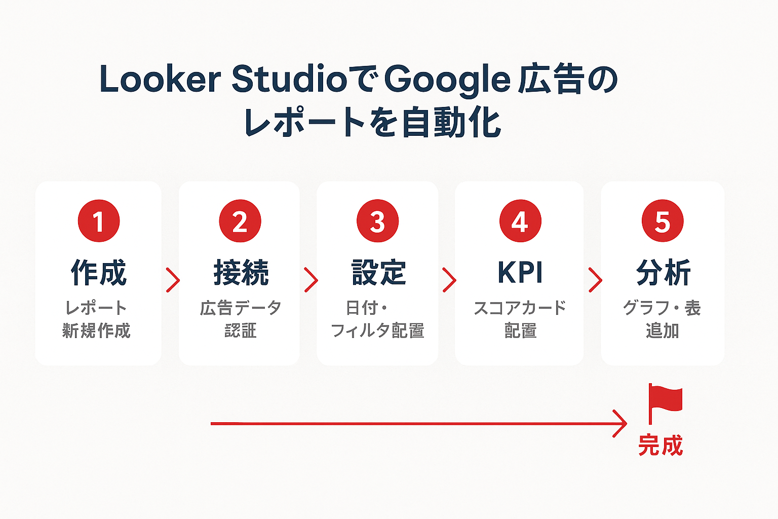 Looker StudioでGoogle広告レポートを構築する5ステップのフローチャート。作成、接続、設定、KPI配置、分析の順に矢印でつながり、完成に至る流れを示す図解