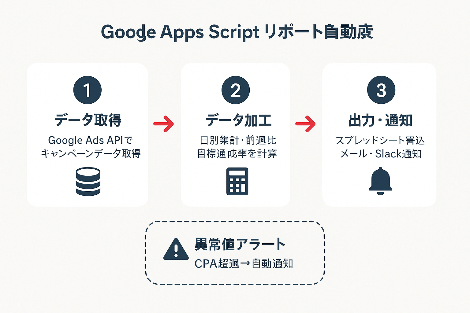 Google Apps Scriptによるレポート自動化の3段階フロー（データ取得→データ加工→出力・通知）と異常値アラート機能を示すフローチャート