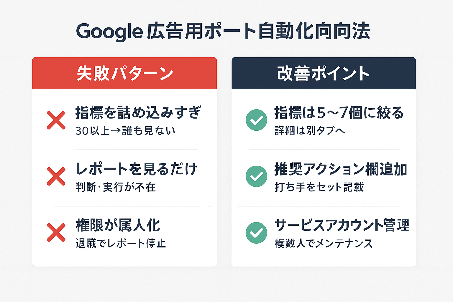 Google広告レポート自動化でよくある3つの失敗パターン（指標過多・閲覧のみ・権限属人化）と対応する改善ポイントを比較したレイアウト