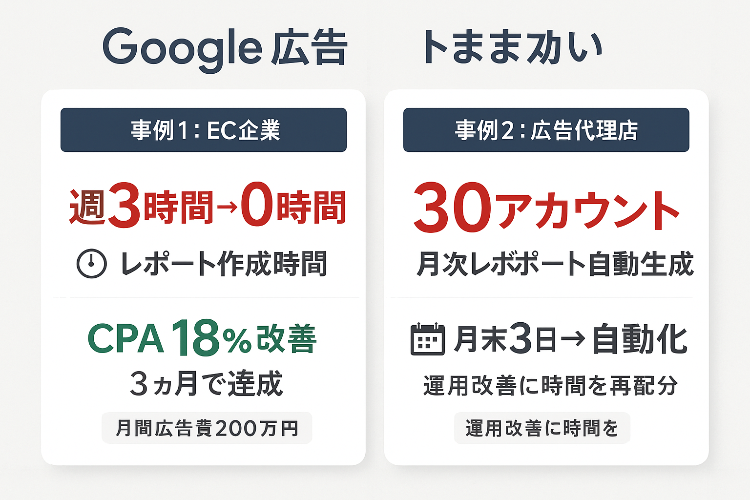 Google広告レポート自動化の導入事例2件の成果（EC企業：レポート作成時間ゼロ・CPA18%改善、広告代理店：30アカウントの月次レポート自動生成）を示す統計ハイライト