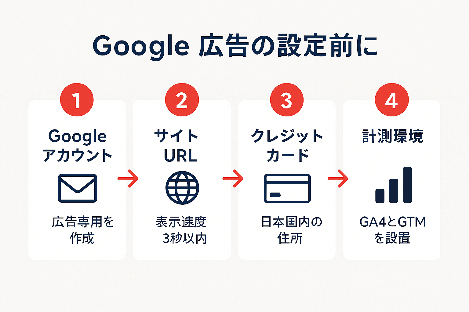 Google広告設定を始める前に準備する4つの項目(Googleアカウント、サイトURL、クレジットカード、計測環境)を順番に示したステップガイド