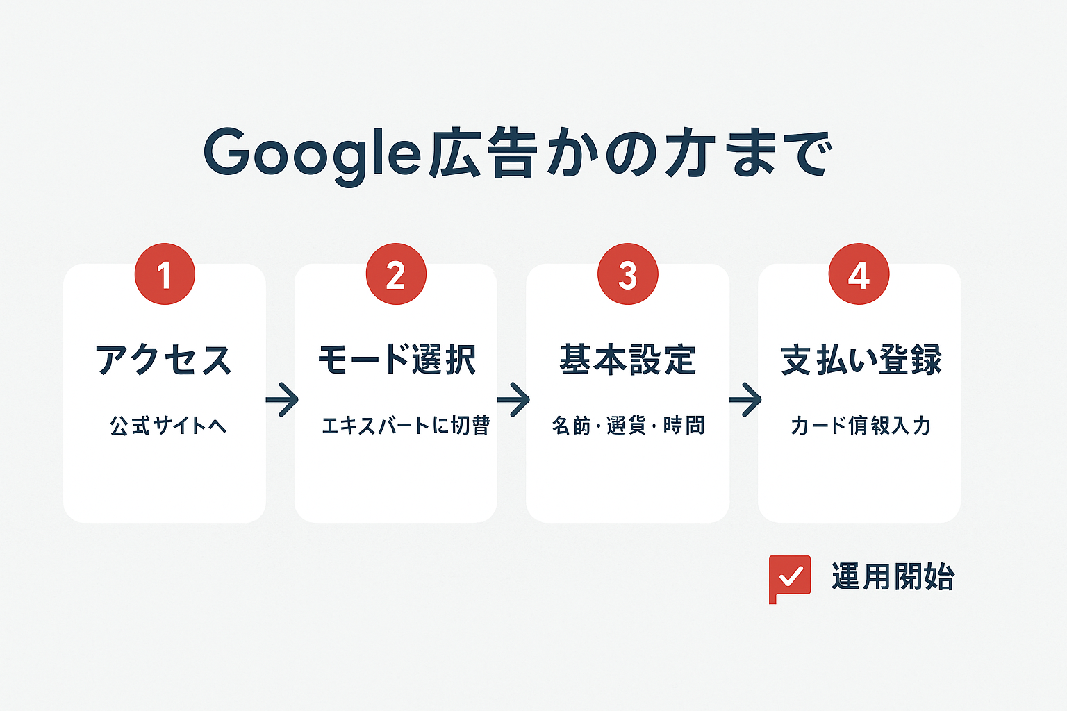 Google広告アカウント開設の4ステップを示すフローチャート。①アクセス、②モード選択、③基本設定、④支払い登録の順に矢印で接続され、最後に運用開始のゴールが表示されている。
