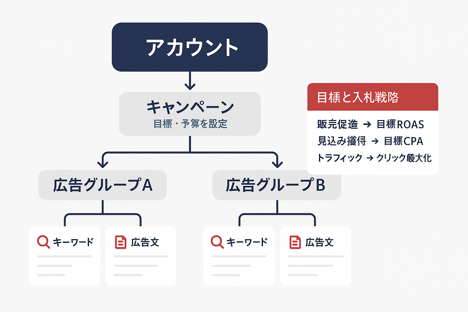Google広告のアカウント構造(アカウント→キャンペーン→広告グループ→キーワード・広告文)の階層図とキャンペーン目標別の推奨入札戦略