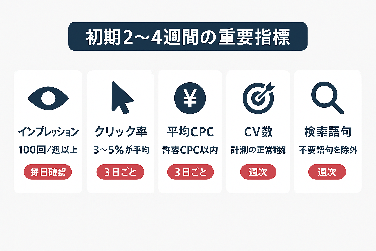 Google広告の初期運用で確認すべき5つの指標(インプレッション数、クリック率、平均CPC、コンバージョン数、検索語句)と確認頻度・基準値をまとめたインフォグラフィック