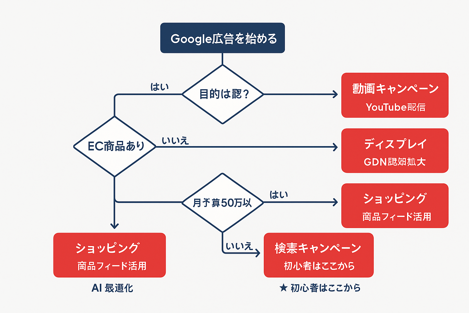 Google広告のキャンペーンタイプ選定フローチャート。目的が認知かどうか、動画素材の有無、EC商品の有無、月予算50万円以上かどうかの4つの分岐条件から、動画・ディスプレイ・ショッピング・P-MAX・検索キャンペーンの5つの推奨タイプに導く判断フロー図
