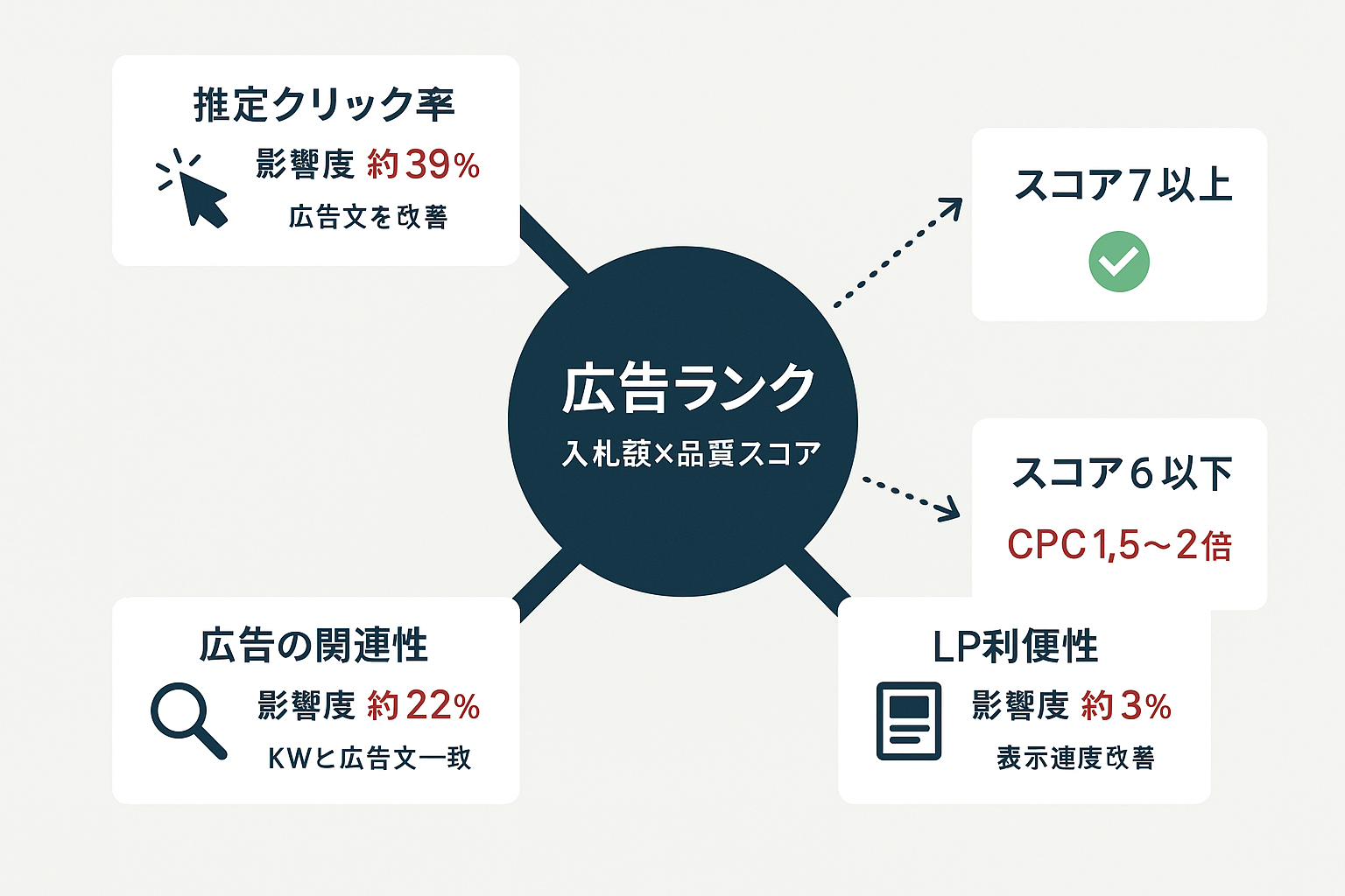 Google広告の品質スコアの仕組みを示すコンセプト図。中央に広告ランク（入札額×品質スコア）を配置し、周囲に推定クリック率（影響度約39%）、広告の関連性（影響度約22%）、LP利便性（影響度約39%）の3要素と、それぞれの改善アクションを矢印で接続した関係図