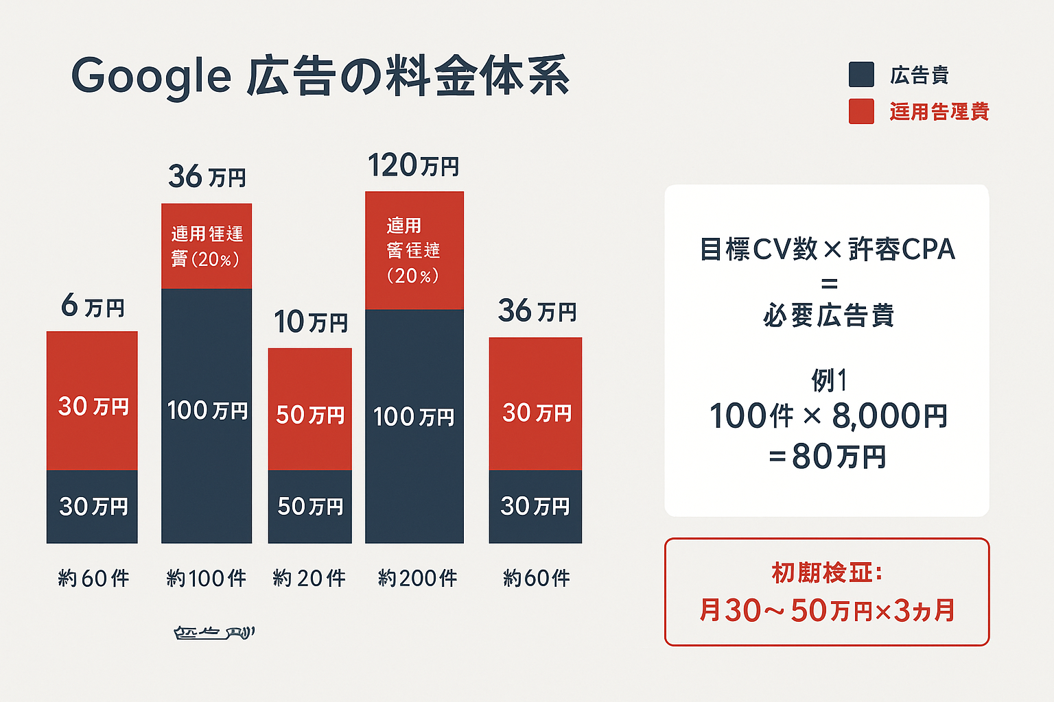 Google広告の費用構造を示す積み上げ棒グラフ。月額30万円・50万円・100万円・300万円の4つの予算帯ごとに広告費と運用管理費（20%）の内訳を表示し、各予算帯の想定CV数と予算設計の計算式（目標CV数×許容CPA＝必要広告費）を併記した費用構成図