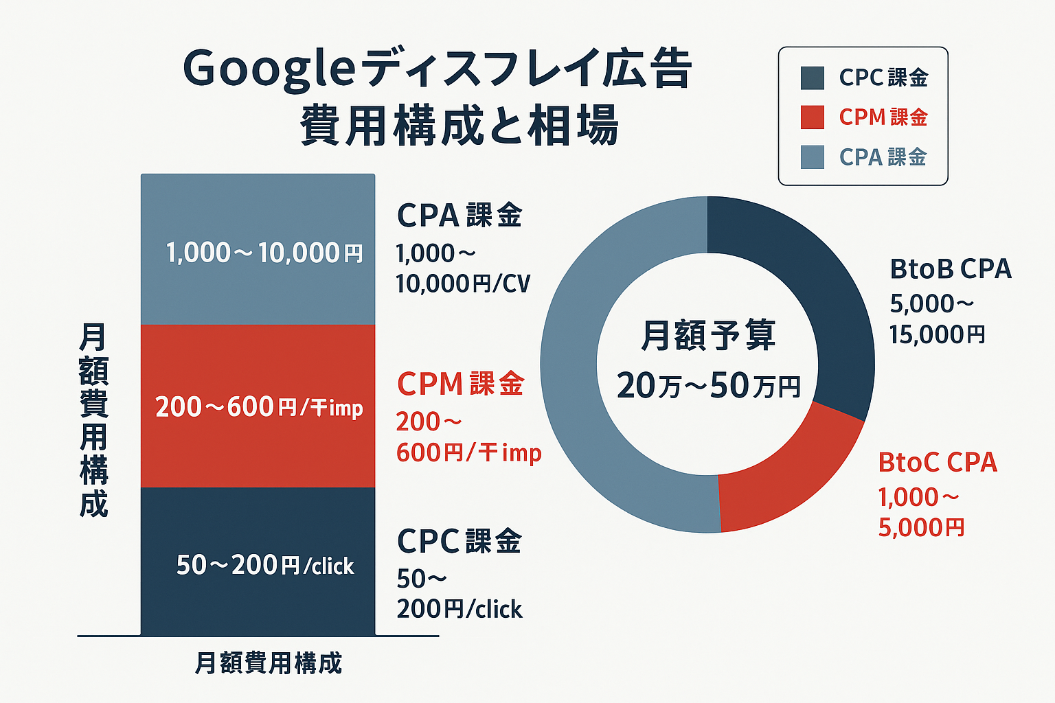 Googleディスプレイ広告の費用構成を示す積み上げ棒グラフとドーナツチャート。CPC課金（50〜200円）、CPM課金（200〜600円/千imp）、CPA課金（1,000〜10,000円/CV）の3つの課金モデルと月額予算20万〜50万円の目安を色分けで表示。