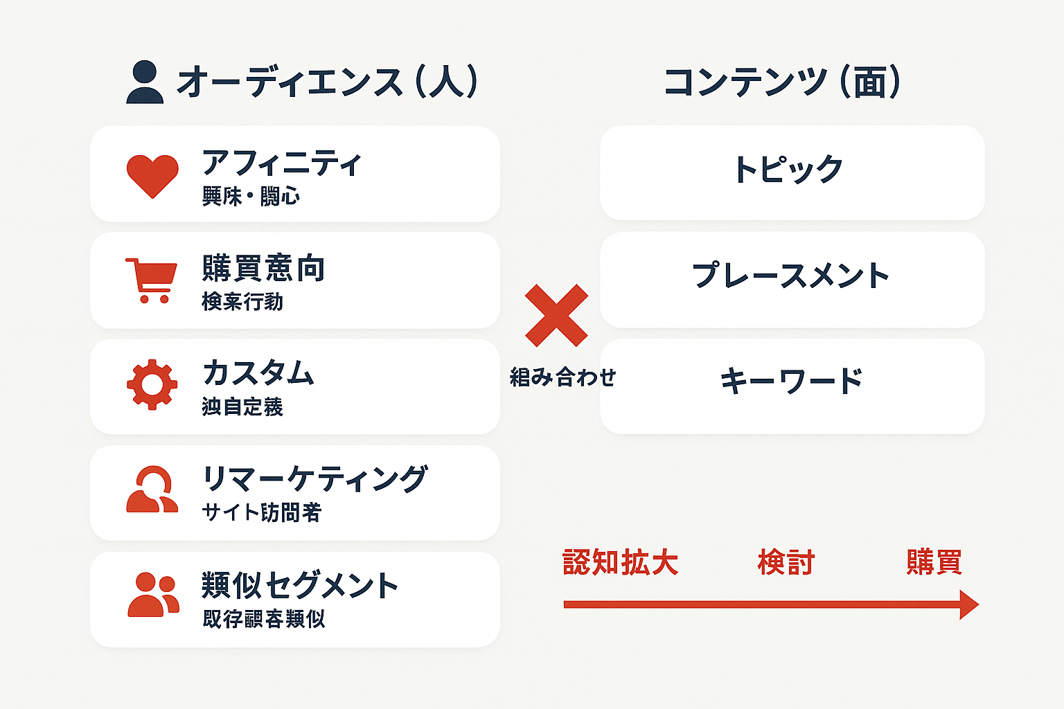 Googleディスプレイ広告のターゲティング種類を「オーディエンス（人）」と「コンテンツ（面）」の2軸に分けて比較した図。アフィニティ、購買意向、カスタム、リマーケティング、類似セグメントの5種類と、コンテンツターゲティングの組み合わせ戦略を示している。