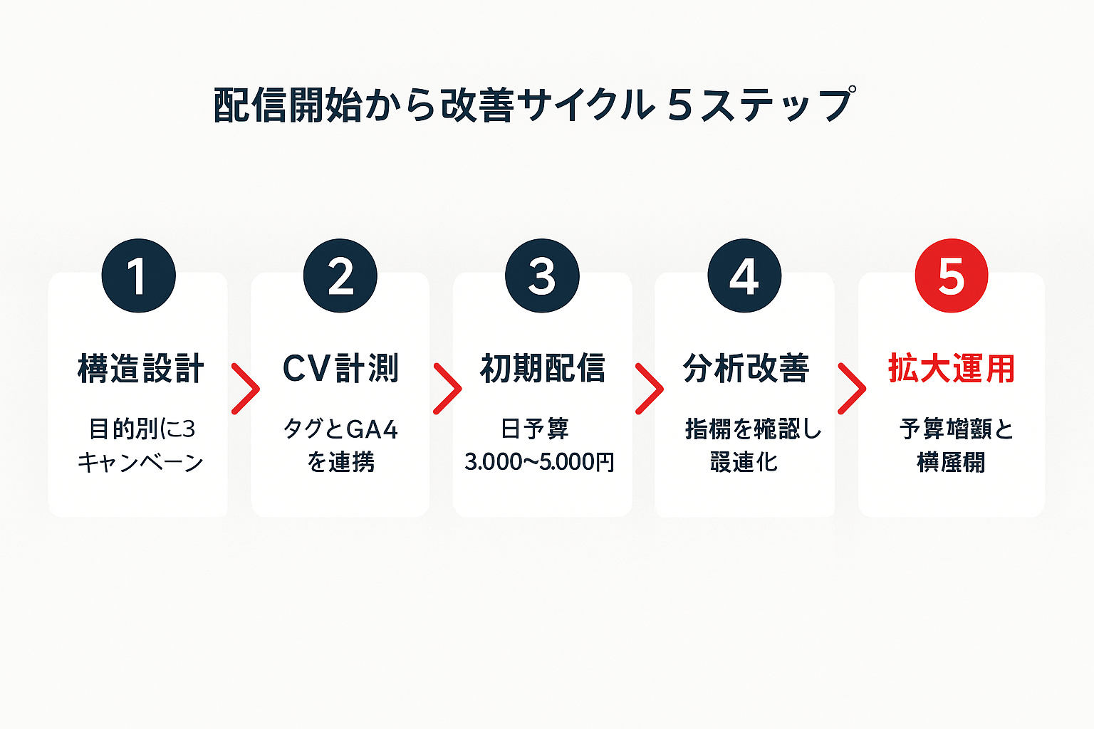 Googleディスプレイ広告の運用5ステップを示す横型フローチャート。①構造設計→②CV計測→③初期配信→④分析改善→⑤拡大運用の流れを矢印で接続し、各ステップに簡潔な説明を付記。