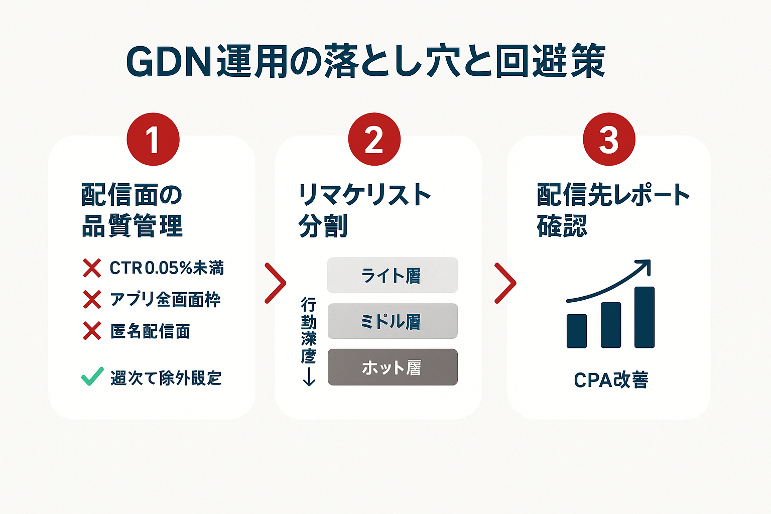 GDN運用における3つの落とし穴と回避策を示すステップガイド。配信面の品質管理、リマーケティングリストの分割、配信先レポート確認の3つの対策をカード形式で解説している。