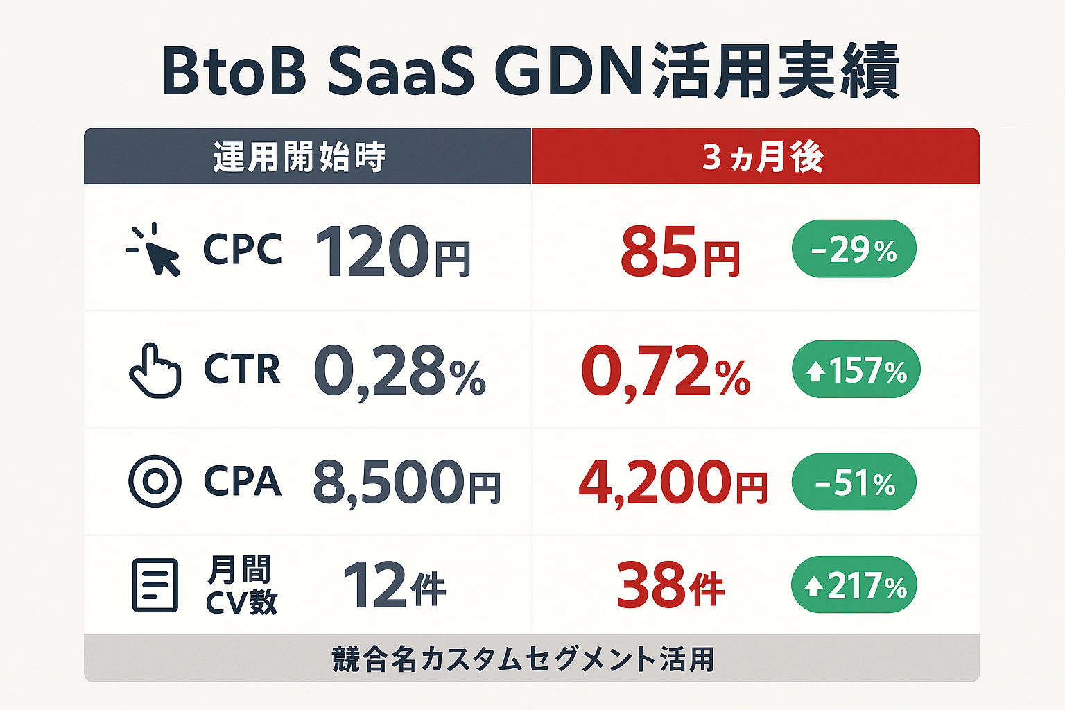 BtoB SaaS企業のGDN活用事例の数値実績を示すインフォグラフィック。運用開始時と3ヶ月後のCPC、CTR、CPA、月間CV数を比較し、CPA51%削減・CV数217%増加の改善を視覚的に表現している。