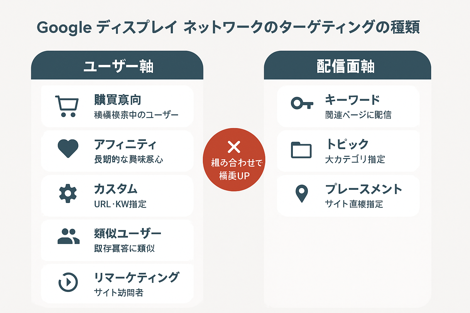 GDNのターゲティング機能を図解したダイアグラム。ユーザー軸（購買意向・アフィニティ・カスタム・類似ユーザー・リマーケティング）と配信面軸（キーワード・トピック・プレースメント）の2カテゴリに分類し、組み合わせで精度が向上することを示している。