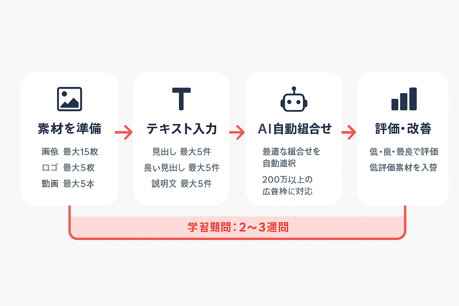 レスポンシブディスプレイ広告（RDA）の作成手順を示すフローチャート。素材準備、テキスト入力、AI自動組合せ、評価・改善の4ステップを矢印で接続し、2〜3週間の学習期間があることを表示している。