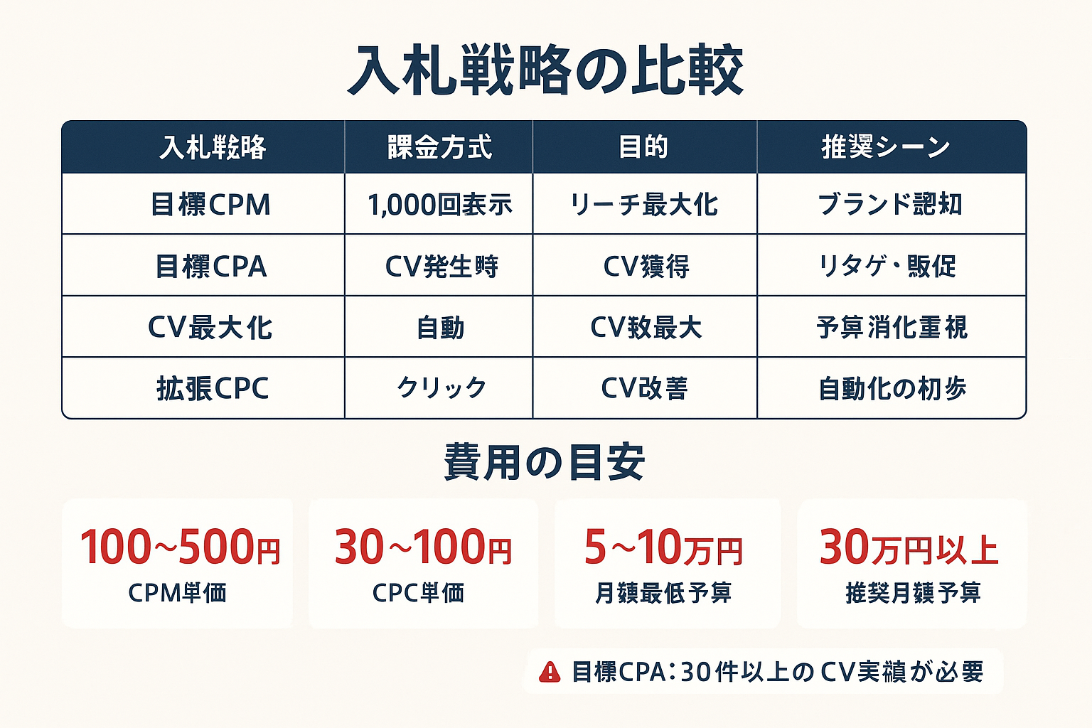 GDNの入札戦略比較表と費用目安を示すインフォグラフィック。目標CPM・目標CPA・CV最大化・拡張CPCの4戦略を課金方式・目的・推奨シーンで比較し、CPM100〜500円、CPC30〜100円、推奨月額30万円以上などの費用目安を大きな数字で表示している。