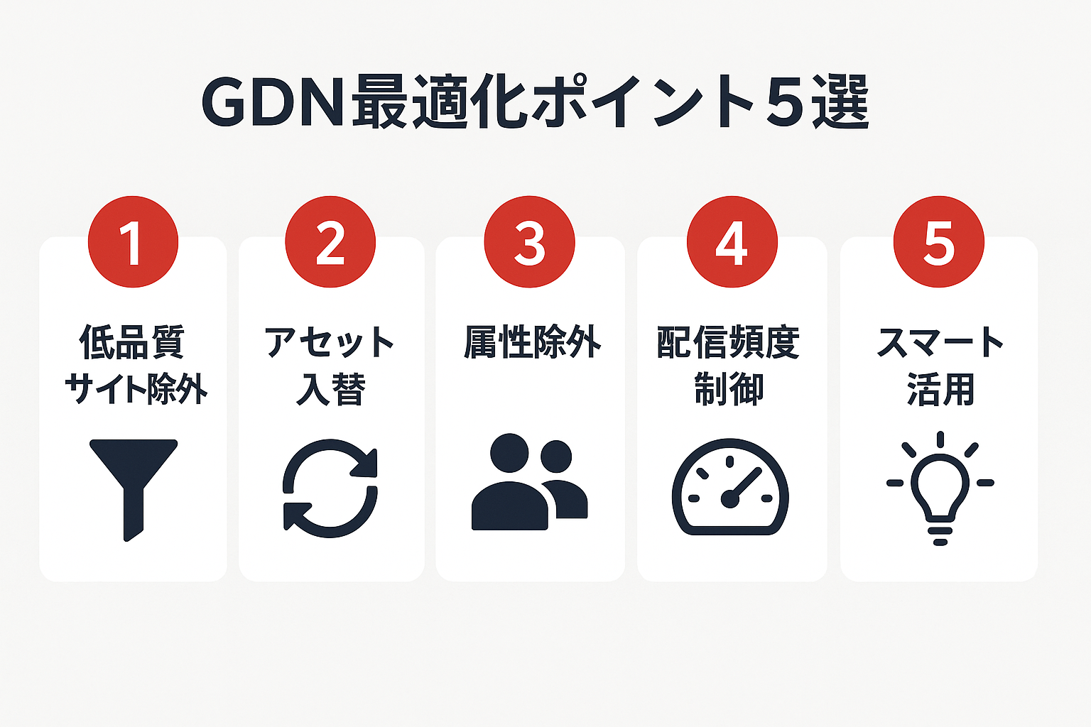 GDN運用で成果を出すための5つの最適化ポイントを番号付きで示したステップガイド
