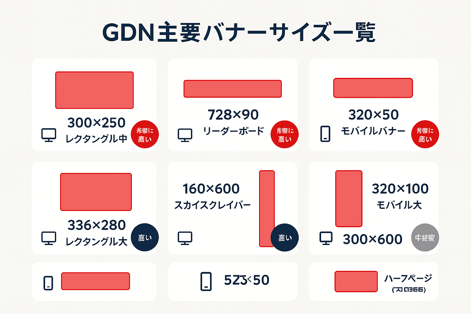 GDNの主要バナーサイズ9種類を視覚的に比較したインフォグラフィック。各サイズの形状、名称、利用頻度をカード形式で一覧表示。