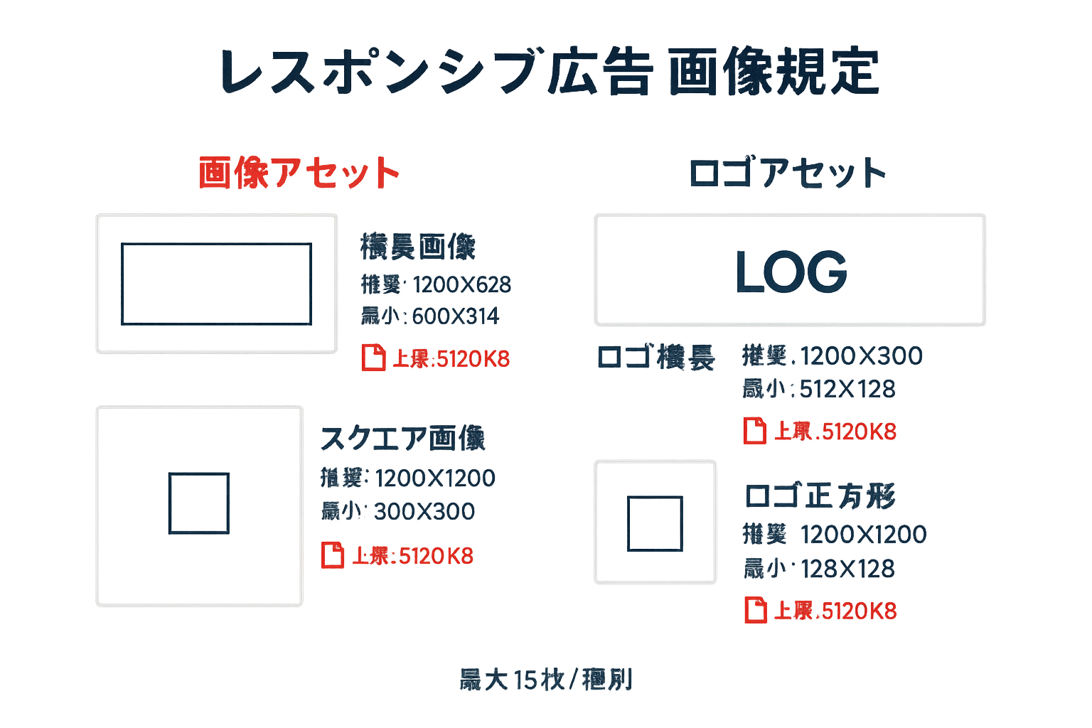 レスポンシブディスプレイ広告の画像アセット入稿規定を示すダイアグラム。横長画像、スクエア画像、ロゴの推奨サイズと最小サイズを図示。