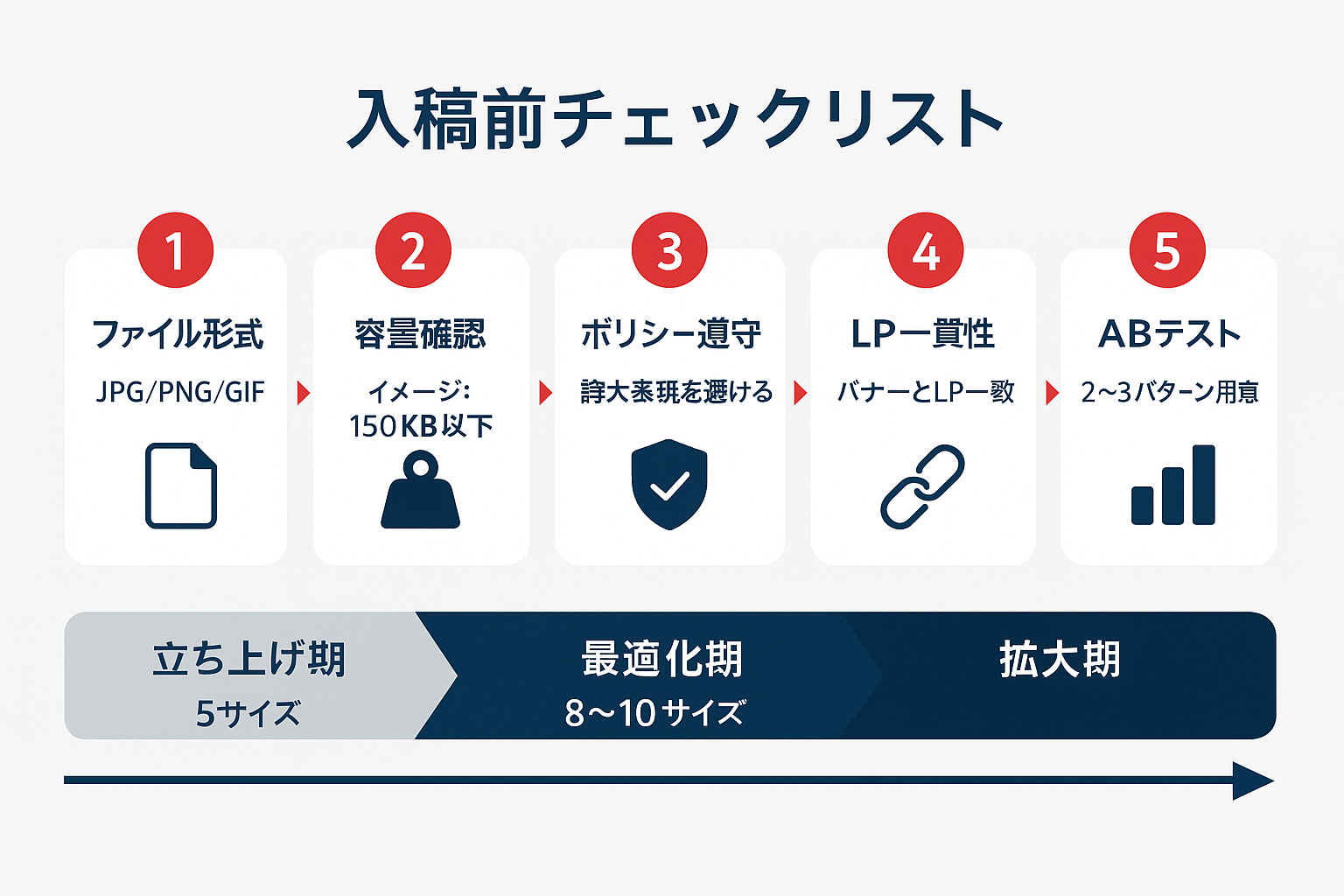 GDNバナー入稿前に確認すべき5つのチェックポイントをステップ形式で示したガイド。ファイル形式、容量、ポリシー、LP一貫性、ABテストの5項目と運用フェーズ別の推奨サイズ数を表示。