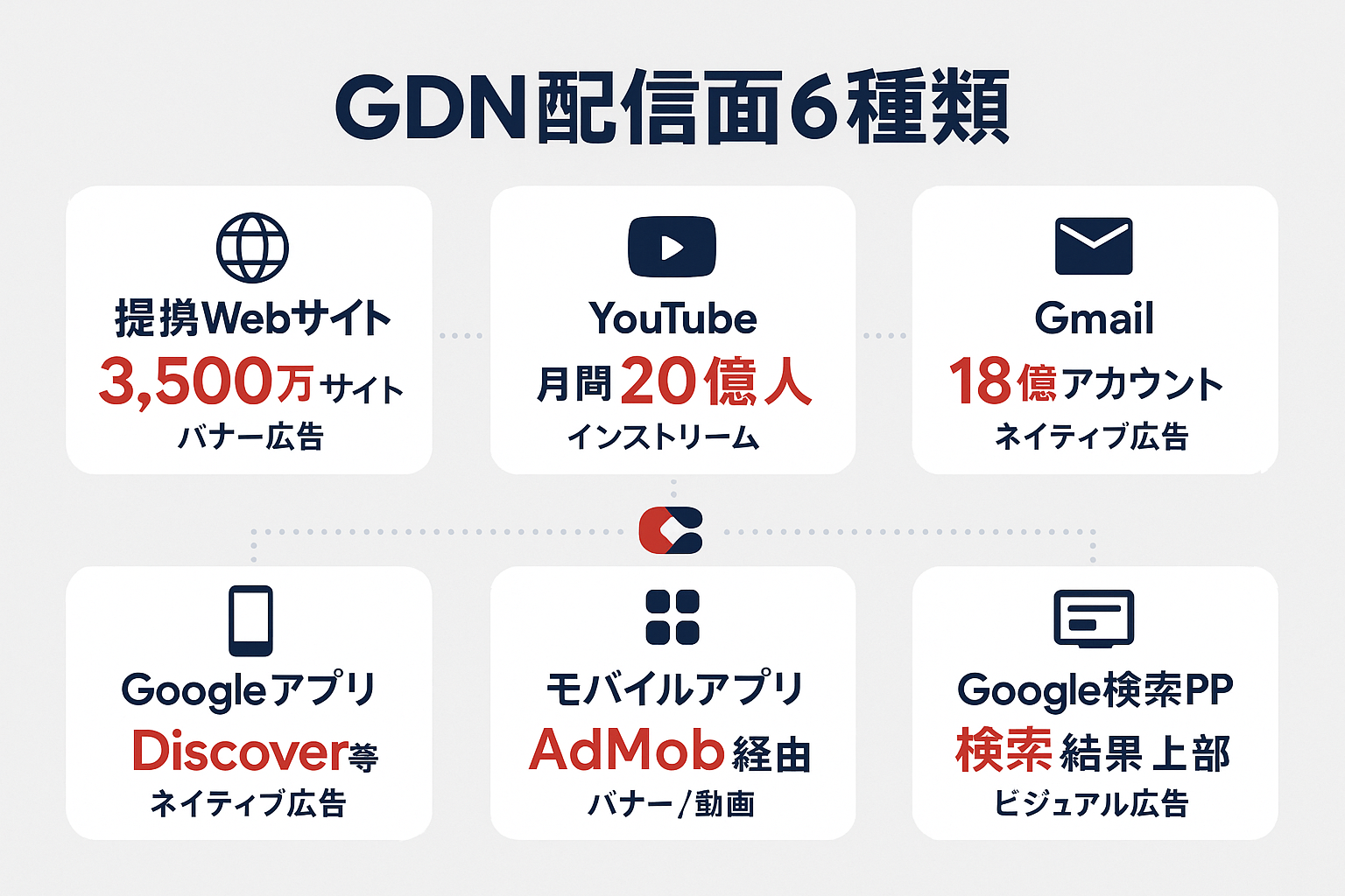GDNの6種類の配信面(提携Webサイト、YouTube、Gmail、Googleアプリ、モバイルアプリ、Google検索パートナー)のリーチ規模と主なフォーマットを示すインフォグラフィック