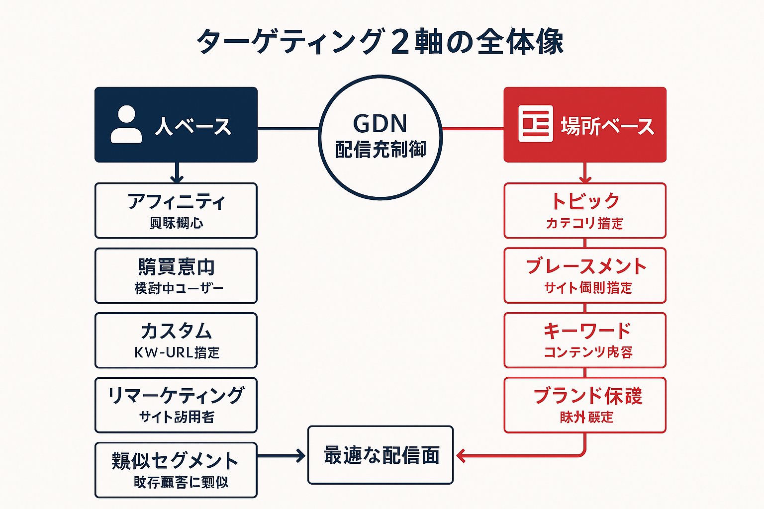Googleディスプレイ広告のターゲティング設定を人ベース(オーディエンス)と場所ベース(コンテンツ)の2軸で分類した構造図