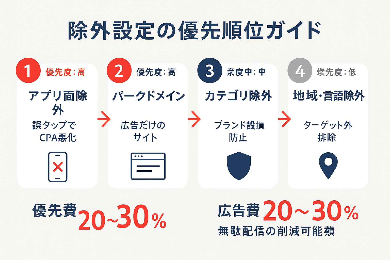 Googleディスプレイ広告の除外設定を優先度順に4段階で示したステップガイド。アプリ面除外やパークドメイン除外などの手順を解説