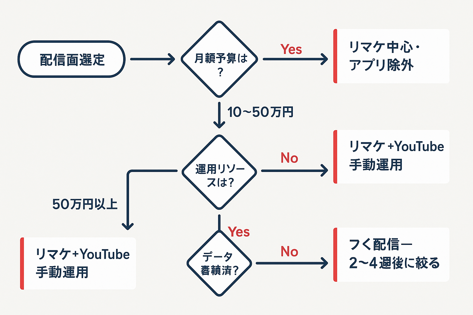 Googleディスプレイ広告の配信面選定フローチャート。月額予算と運用リソース、データ蓄積状況に応じて、リマーケティング中心、P-MAX自動配信、フルファネル運用などの最適な配信戦略を判断するYes/No形式の意思決定ツリー図。